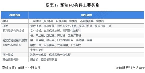 图表1：预制PC构件主要类别