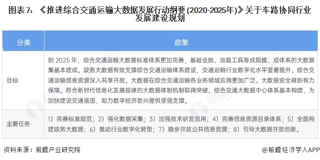 图表7：《推进综合交通运输大数据发展行动纲要(2020-2025年)》关于车路协同行业发展建设规划