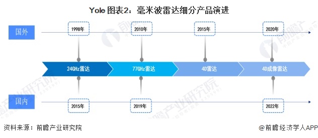 Yole 图表2：毫米波雷达细分产品演进