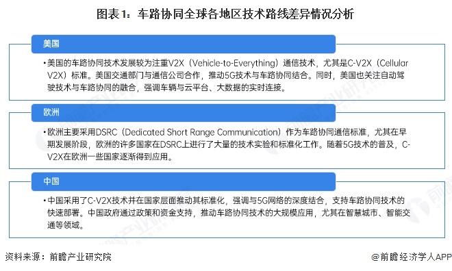 图表1：车路协同全球各地区技术路线差异情况分析