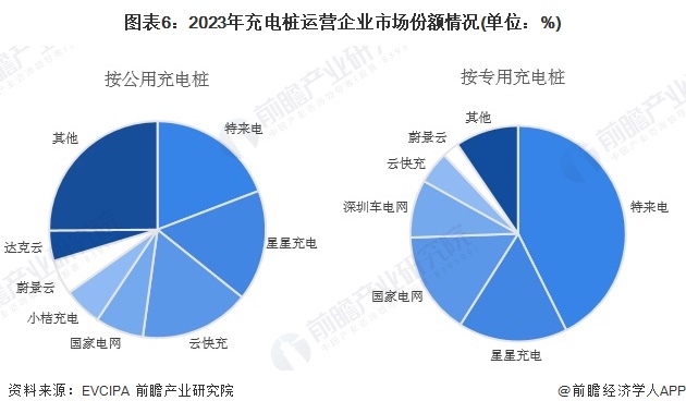 图表6：2023年充电桩运营企业市场份额情况(单位：%)