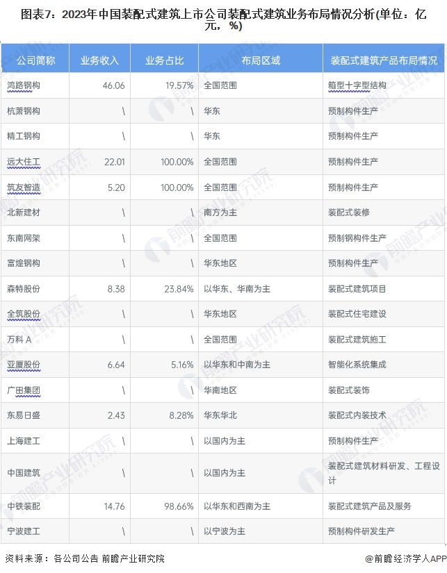 图表7：2023年中国装配式建筑上市公司装配式建筑业务布局情况分析(单位：亿元，%)