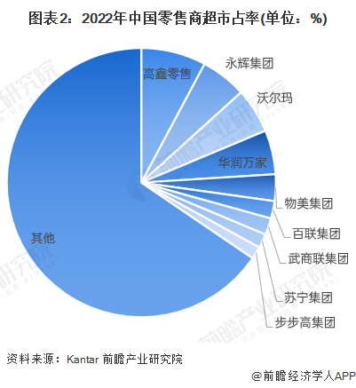 图表2：2022年中国零售商超市占率(单位：%)