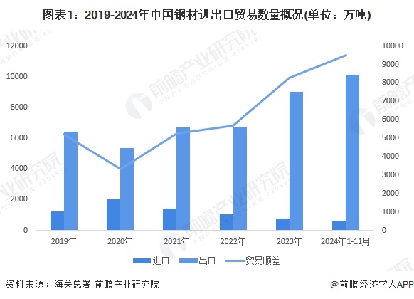 图表1：2019-2024年中国钢材进出口贸易数量概况(单位：万吨)