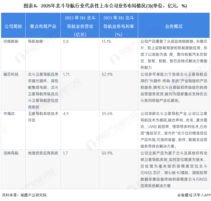 图表6：2025年北斗导航行业代表性上市公司业务布局情况(3)(单位：亿元，%)