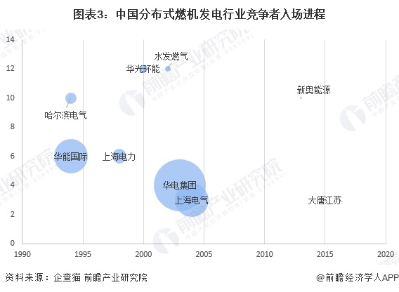 图表3：中国分布式燃机发电行业竞争者入场进程