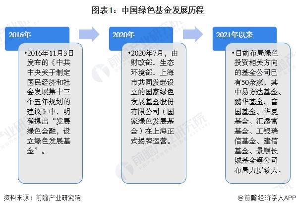 图表1：中国绿色基金发展历程