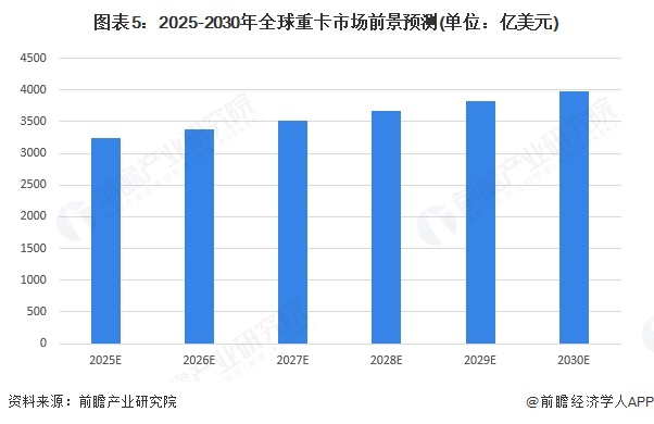 图表5：2025-2030年全球重卡市场前景预测(单位：亿美元)