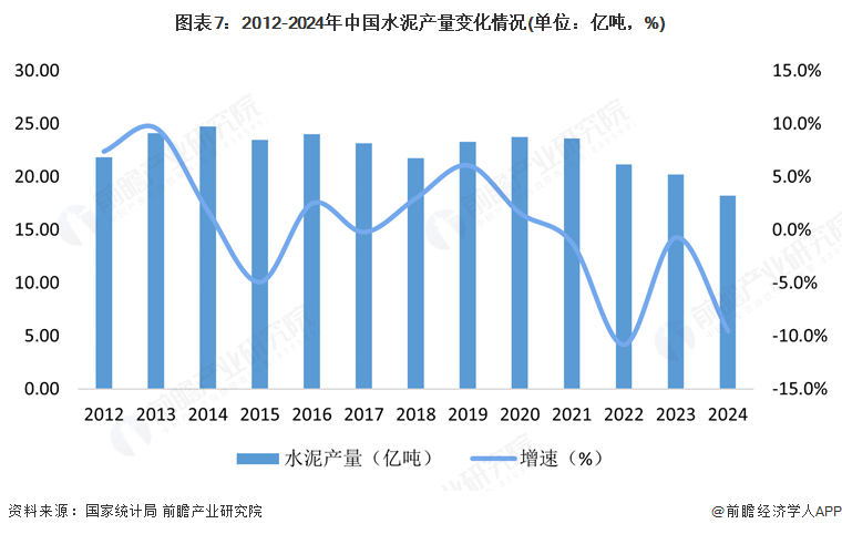 图表7：2012-2024年中国水泥产量变化情况(单位：亿吨，%)