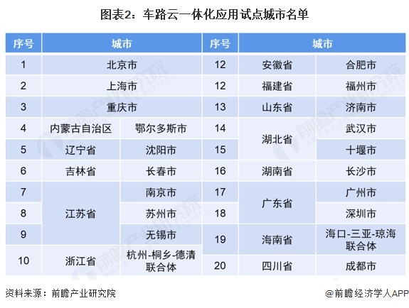 图表2：车路云一体化应用试点城市名单