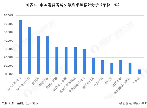 图表4：中国消费者购买饮料渠道偏好分析（单位：%）