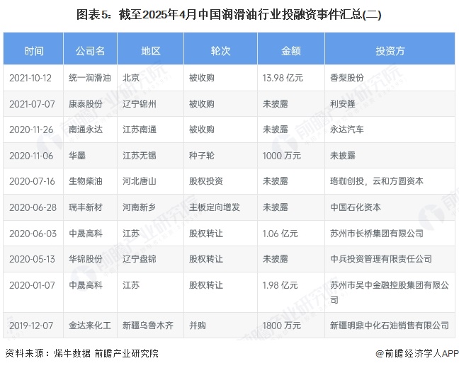 图表5：截至2025年4月中国润滑油行业投融资事件汇总(二)
