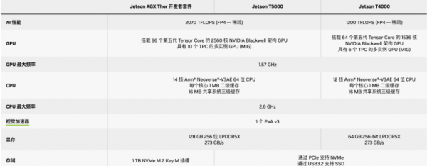 3,499美元，2070 FP4 TFLOPS，  NVIDIA Jetson Thor“打通”机器人与物理世界的“思想副本”