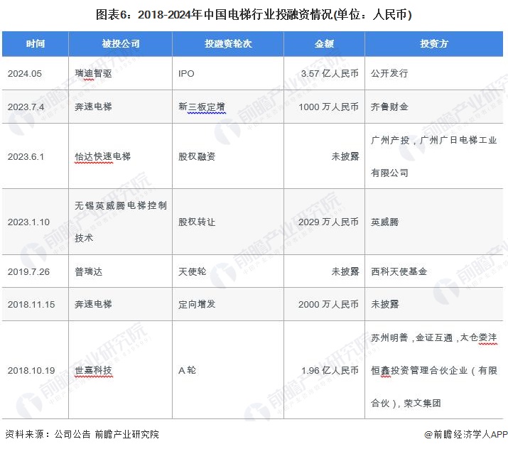 图表6：2018-2024年中国电梯行业投融资情况(单位：人民币)