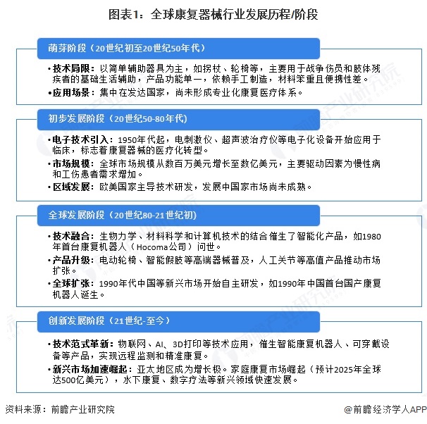 图表1：全球康复器械行业发展历程/阶段
