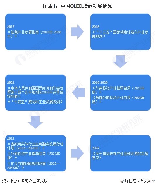 图表1：中国OLED政策发展情况