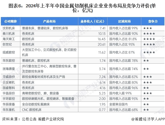 图表6：2024年上半年中国金属切削机床企业业务布局及竞争力评价(单位：亿元)