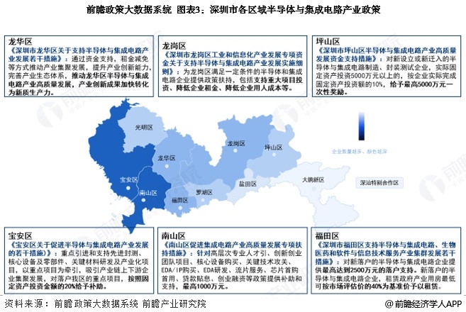 图表3：深圳市各区域半导体与集成电路产业政策