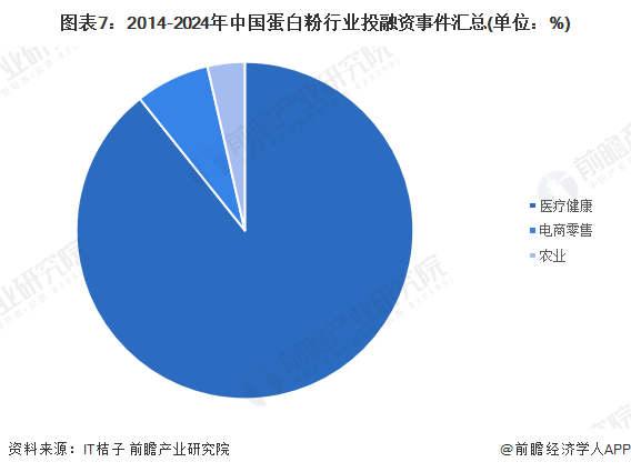 图表7：2014-2024年中国蛋白粉行业投融资事件汇总(单位：%)