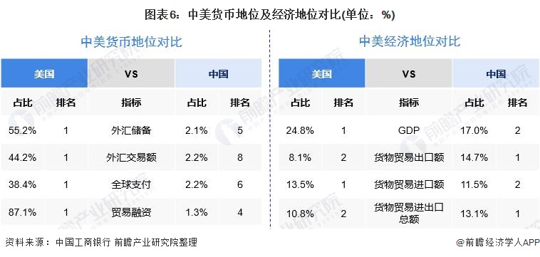 图表6：中美货币地位及经济地位对比(单位：%)