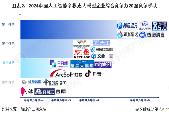 图表2：2024中国人工智能多模态大模型企业综合竞争力20强竞争梯队