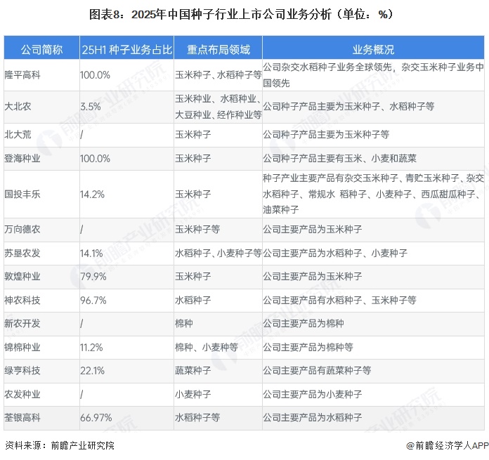 图表8：2025年中国种子行业上市公司业务分析（单位：%）