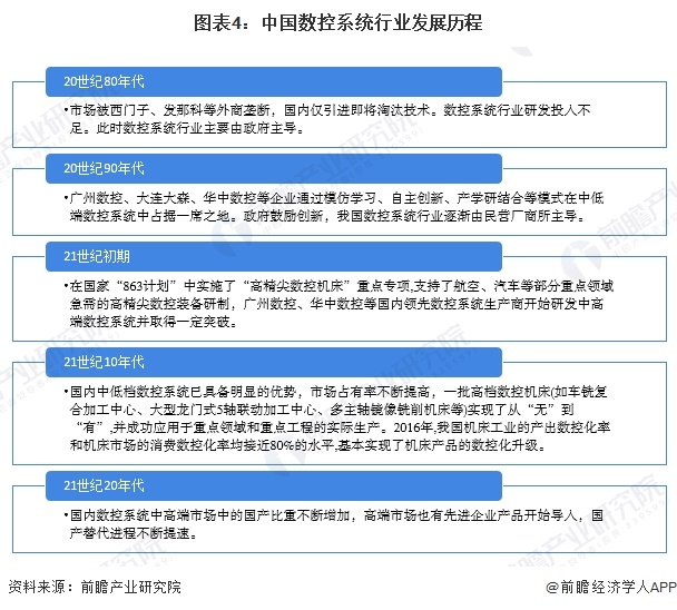 图表4：中国数控系统行业发展历程