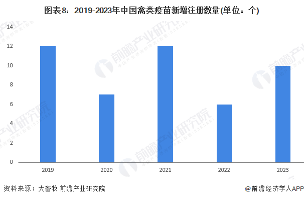 图表8：2019-2023年中国禽类疫苗新增注册数量(单位：个)