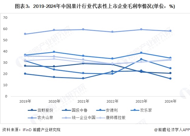 图表3：2019-2024年中国果汁行业代表性上市企业毛利率情况(单位：%)