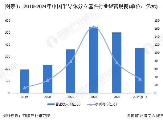 图表1：2019-2024年中国半导体分立器件行业经营规模(单位：亿元)