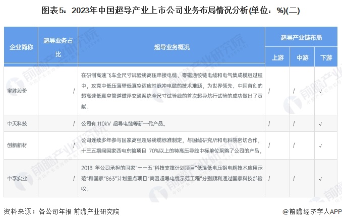 图表5：2023年中国超导产业上市公司业务布局情况分析(单位：%)(二)