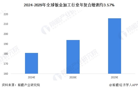 2024-2029年全球钣金加工行业年复合增速约3.57%