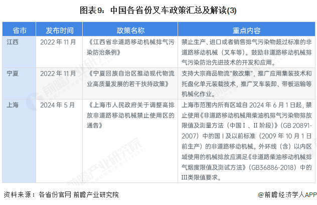 图表9：中国各省份叉车政策汇总及解读(3)