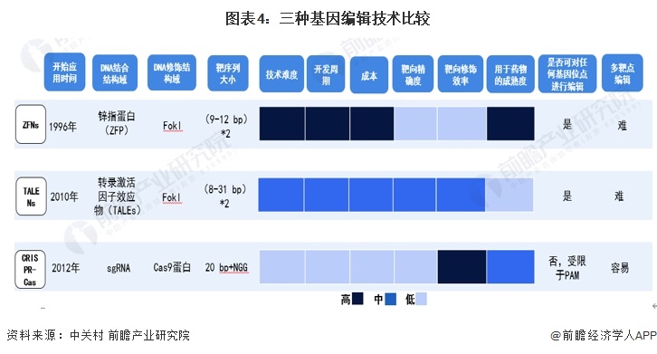 图表4：三种基因编辑技术比较