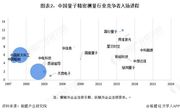 图表2：中国量子精密测量行业竞争者入场进程