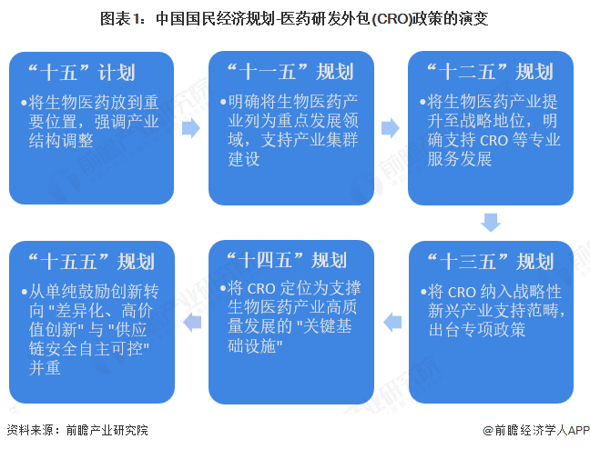 图表1：中国国民经济规划-医药研发外包(CRO)政策的演变