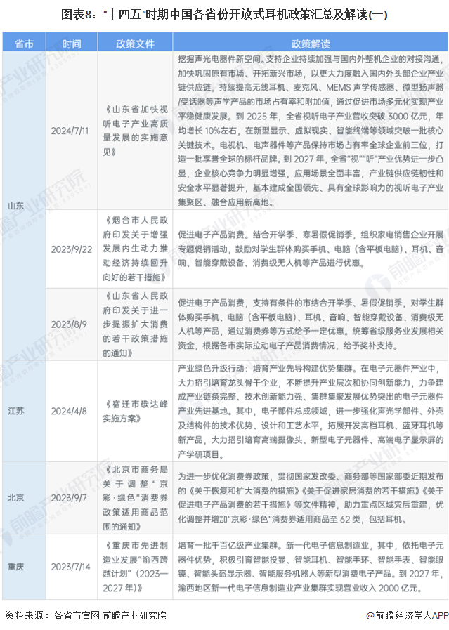 图表8：“十四五”时期中国各省份开放式耳机政策汇总及解读(一)