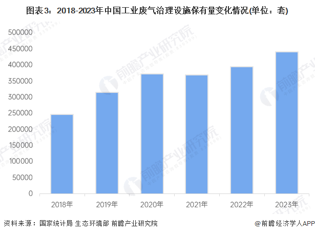 图表3：2018-2023年中国工业废气治理设施保有量变化情况(单位：套)