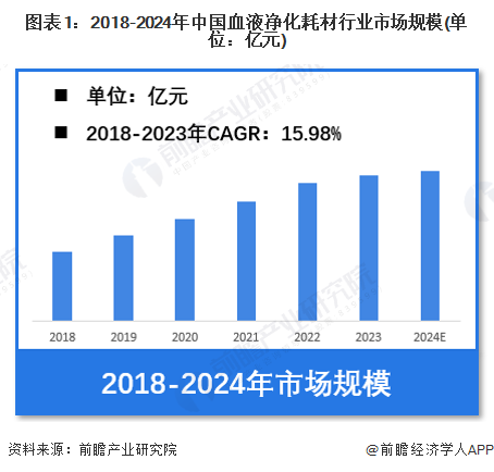 图表1：2018-2024年中国血液净化耗材行业市场规模(单位：亿元)