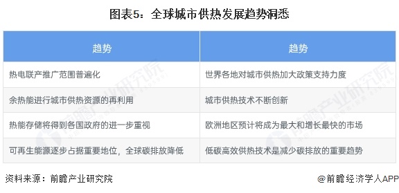图表5：全球城市供热发展趋势洞悉