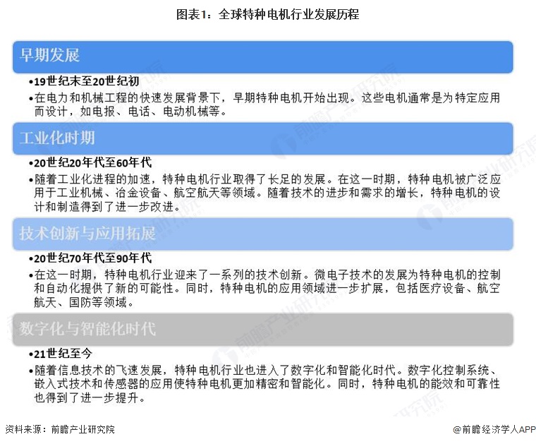 图表1：全球特种电机行业发展历程