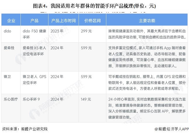 图表4：我国适用老年群体的智能手环产品梳理(单位：元)