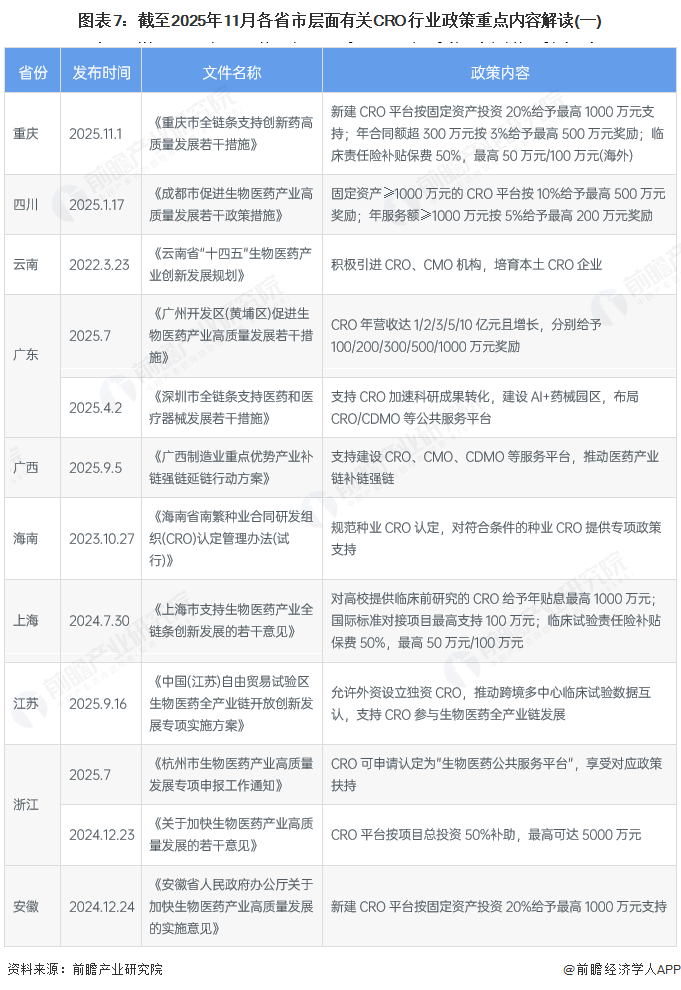 图表7：截至2025年11月各省市层面有关CRO行业政策重点内容解读(一)