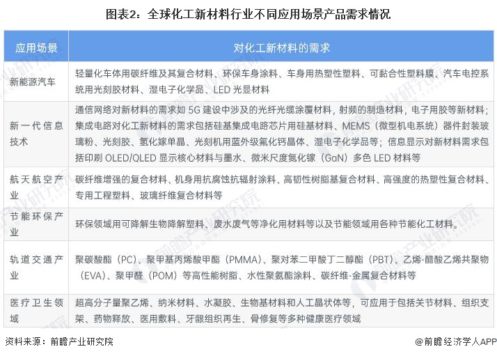 图表2：全球化工新材料行业不同应用场景产品需求情况