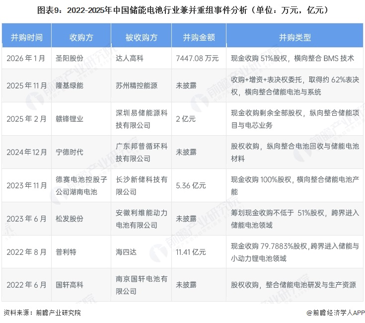 图表9：2022-2025年中国储能电池行业兼并重组事件分析（单位：万元，亿元）