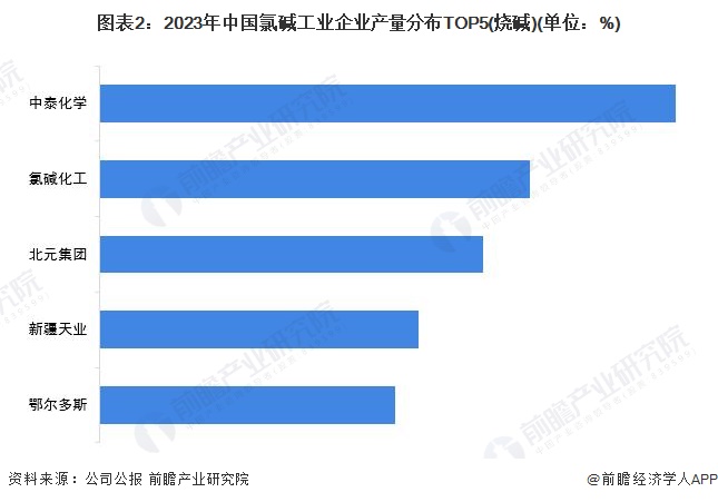 图表2：2023年中国氯碱工业企业产量分布TOP5(烧碱)(单位：%)