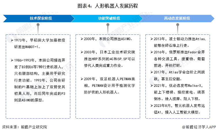 图表4：人形机器人发展历程