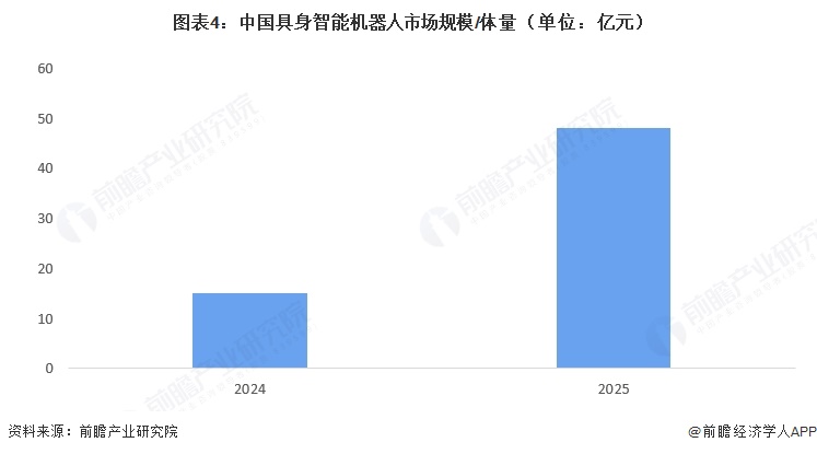 图表4：中国具身智能机器人市场规模/体量（单位：亿元）  
