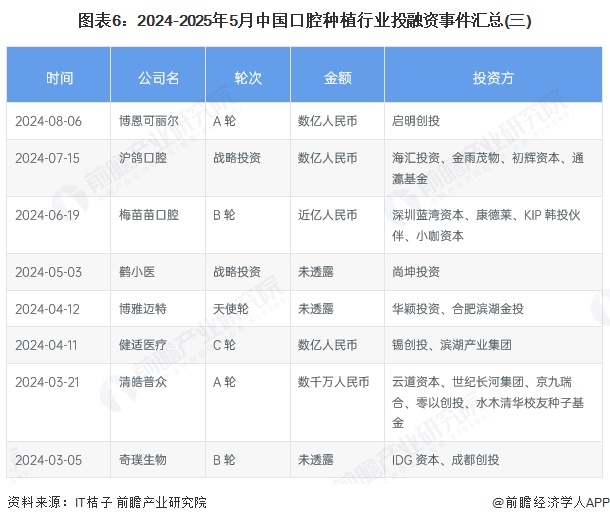 图表6：2024-2025年5月中国口腔种植行业投融资事件汇总(三)
