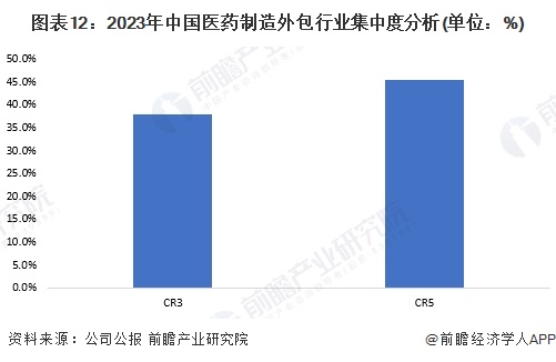 图表12：2023年中国医药制造外包行业集中度分析(单位：%)